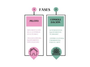 Gráfico Tabla fases